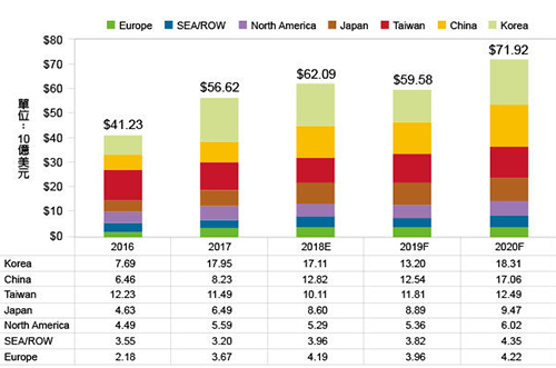 2019~2020半導(dǎo)體設(shè)備市場(chǎng)先蹲后跳，今年大陸排名